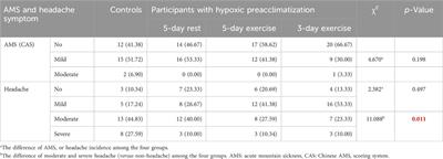 Hypoxic preacclimatization combining intermittent hypoxia exposure with physical exercise significantly promotes the tolerance to acute hypoxia